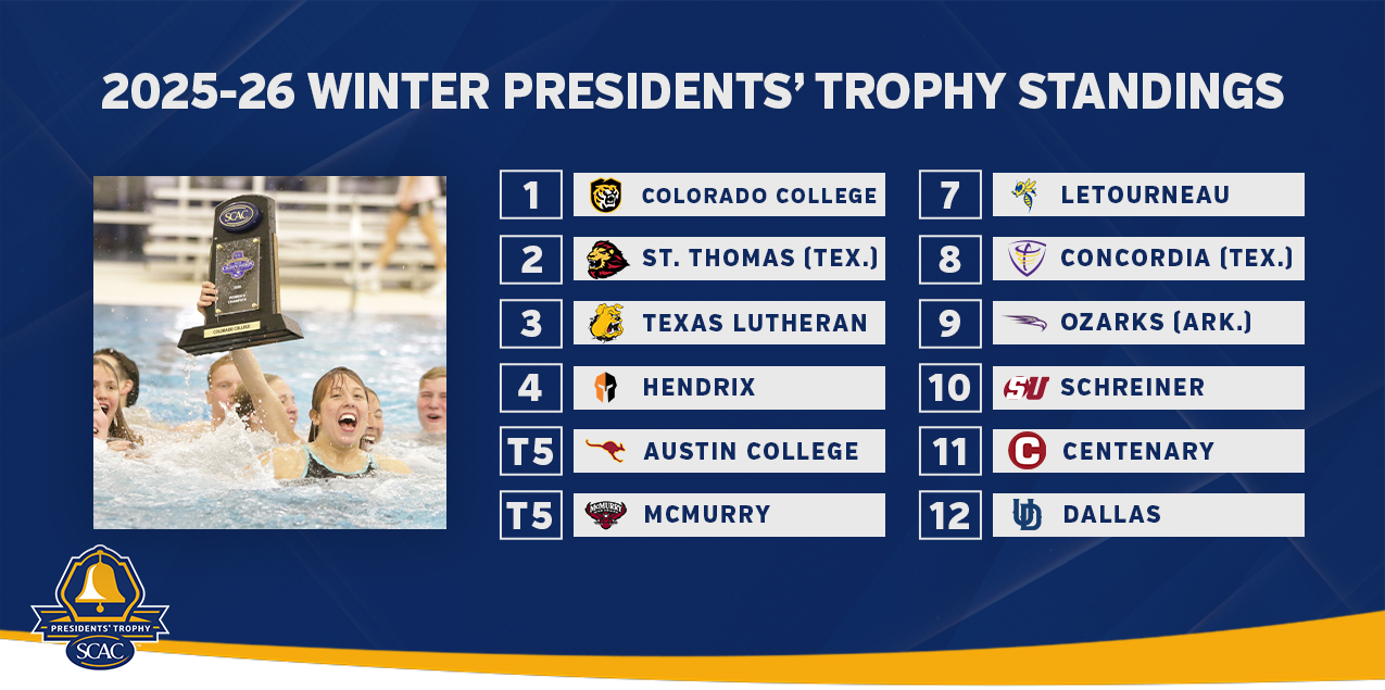 Colorado College Surges to Lead In Race for 2025-26 SCAC Presidents' Trophy