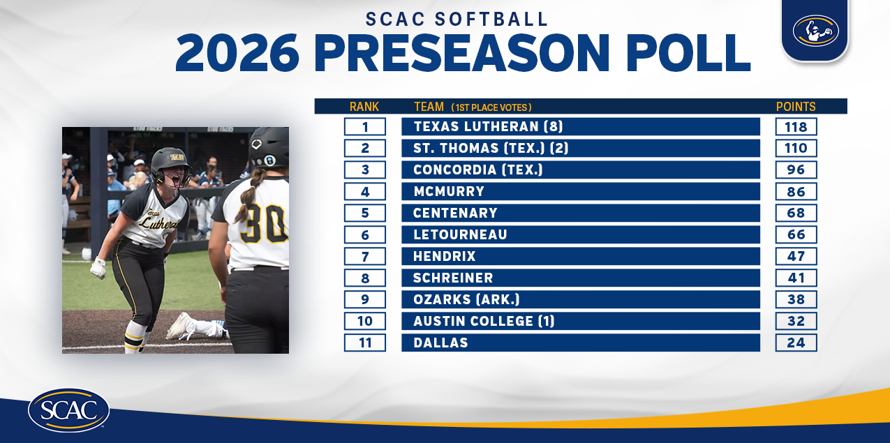 Texas Lutheran Picked First in 2026 Preseason Softball Poll